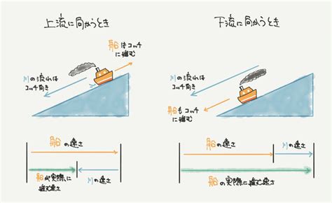 水流問題|流水算の基本